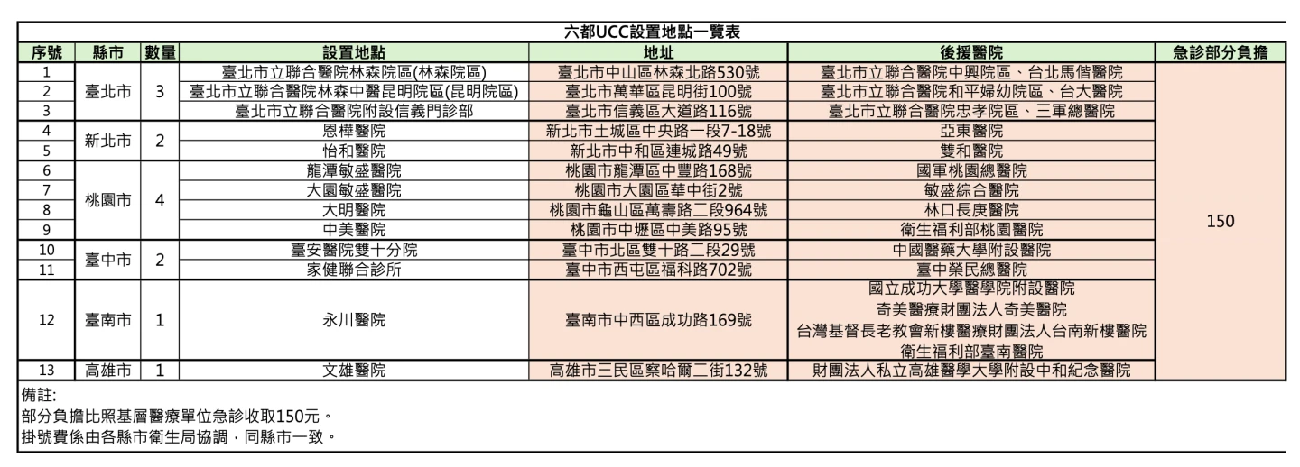 「假日輕急症中心」13處服務據點和後援醫院。健保署提供