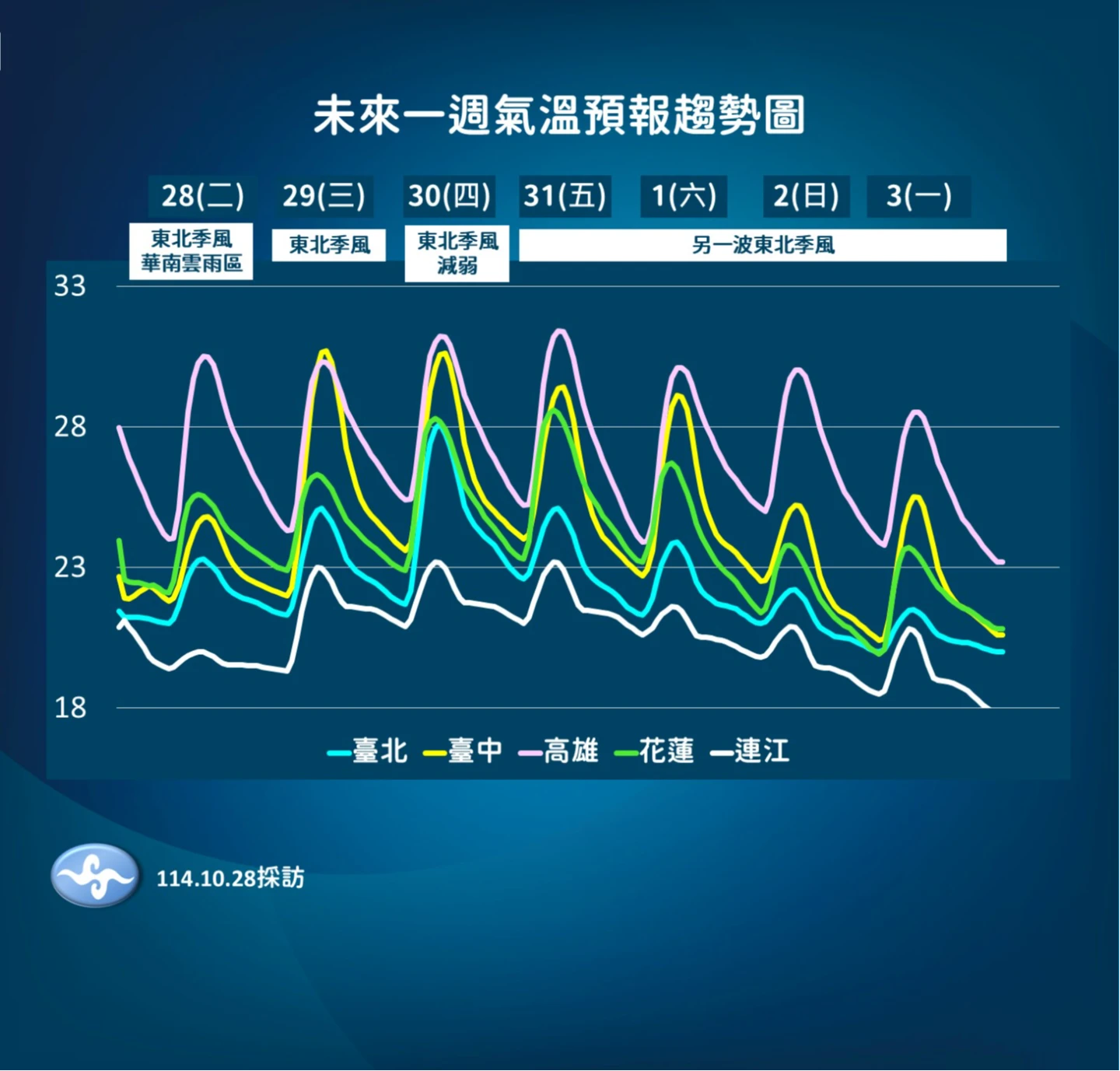明天略回溫,周五起氣溫又下滑。中央氣象署提供