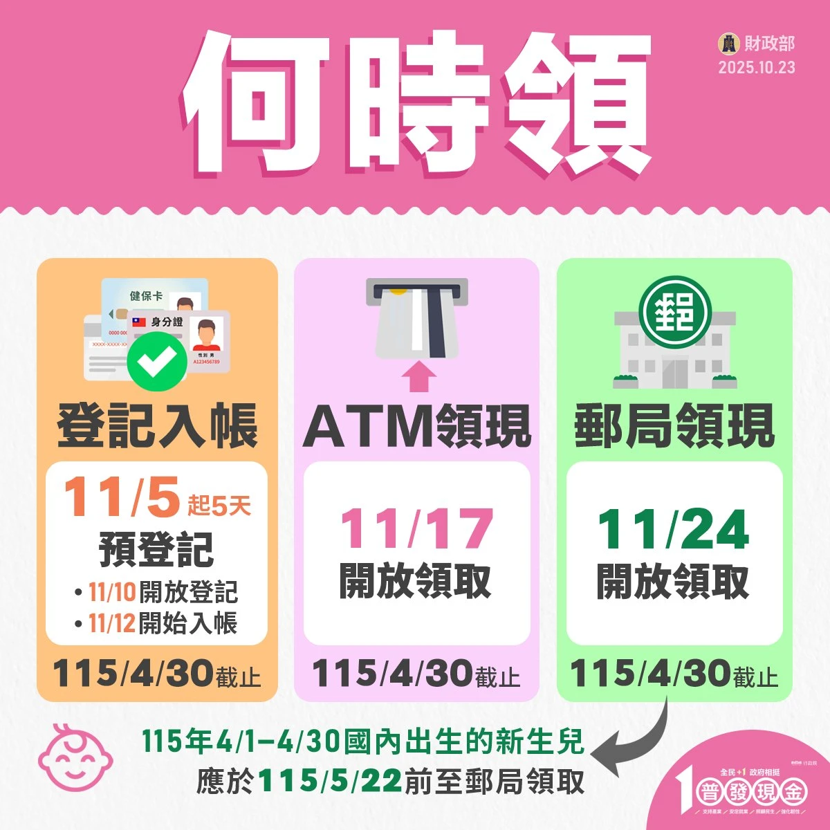 眾所期盼的普發現金1萬元,11月5日開放登記,最 快11月12日入帳。取自FB@財政部