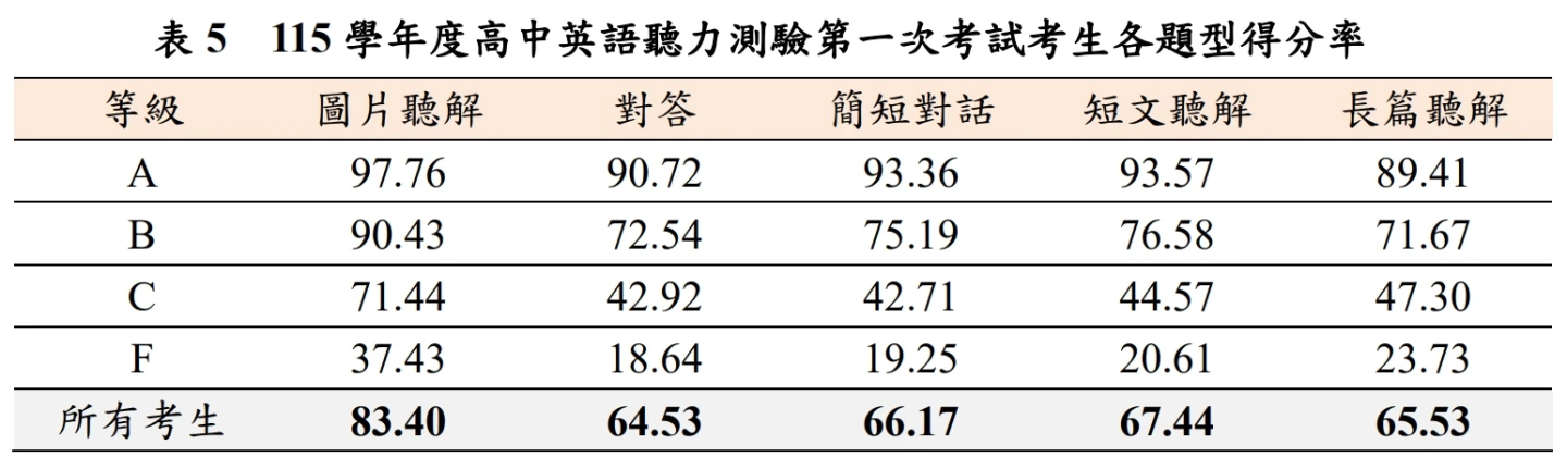 各題型得分率統計。大考中心提供