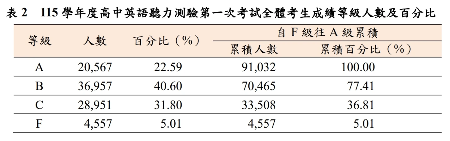 英聽一試成績統計。大考中心提供