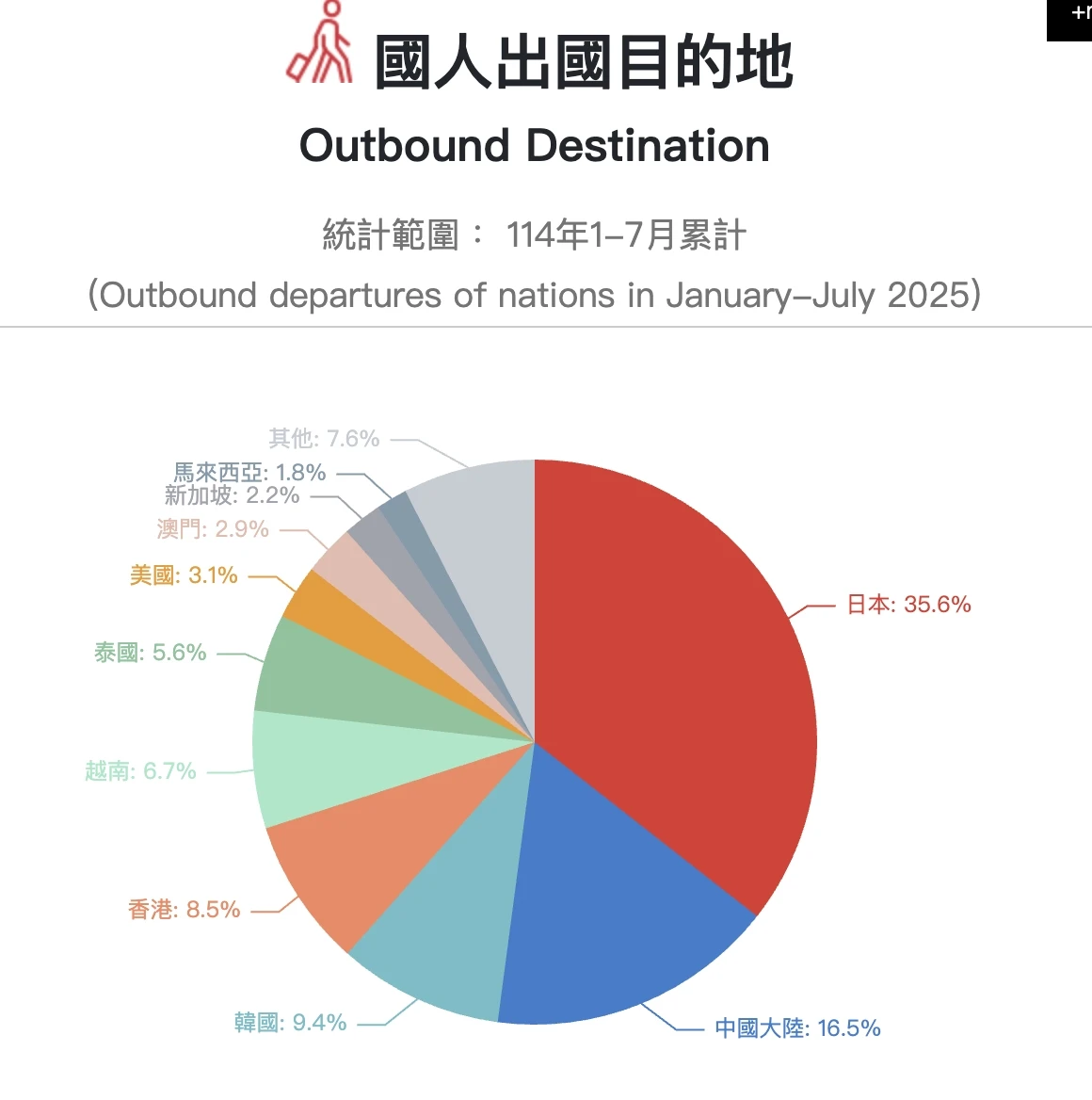 國人出國目的地排名。取自觀光署官網