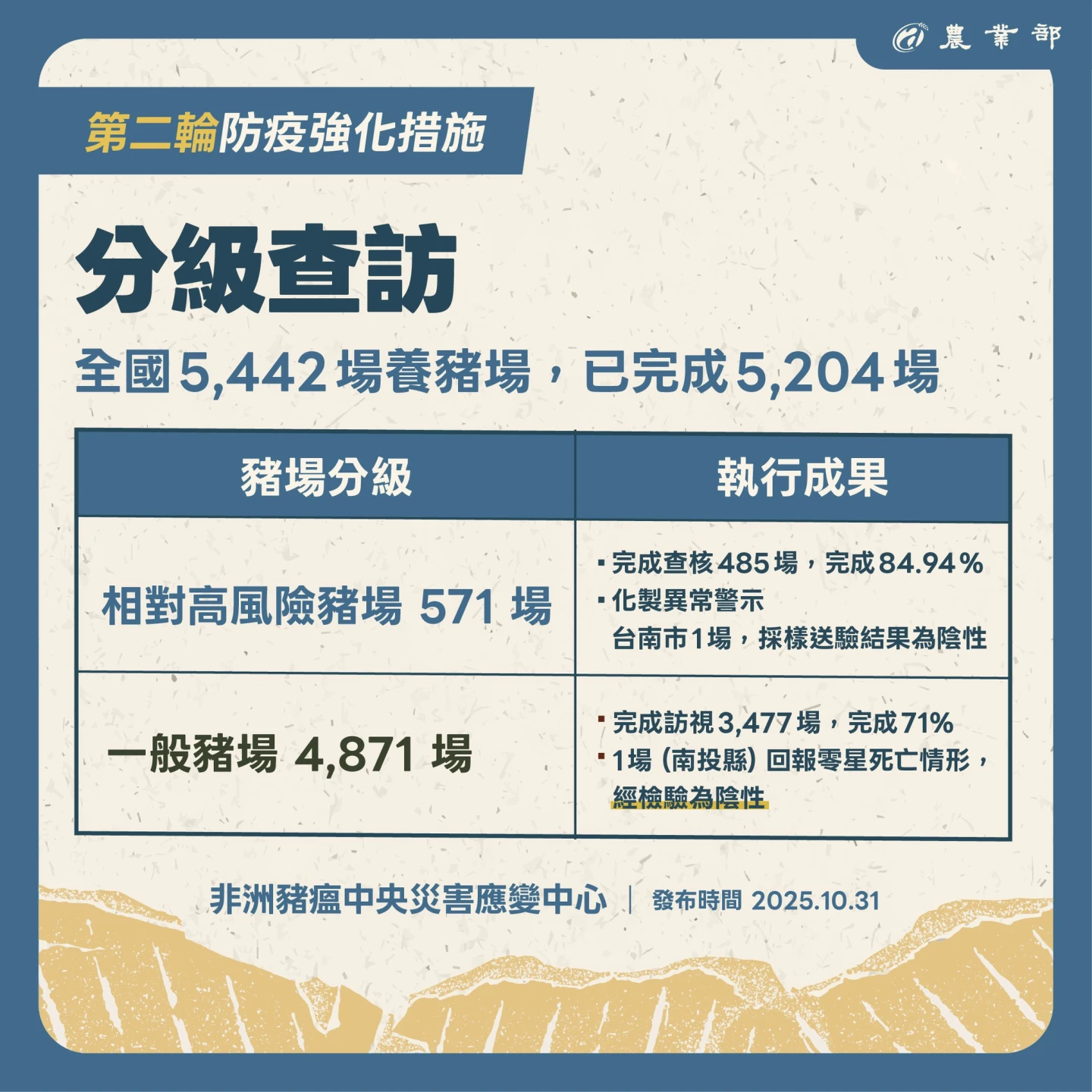 第二輪全國豬場採檢目前皆為陰性。農業部提供