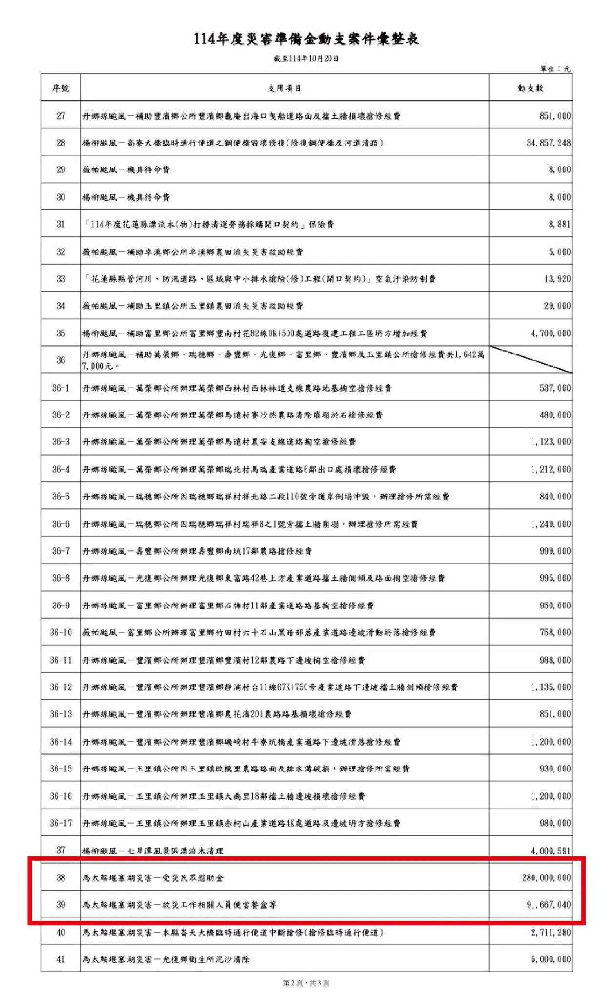 「114年度災害準備金動支案件彙整表」中餐費數字為9166萬7040元。取自FB@胡仁順