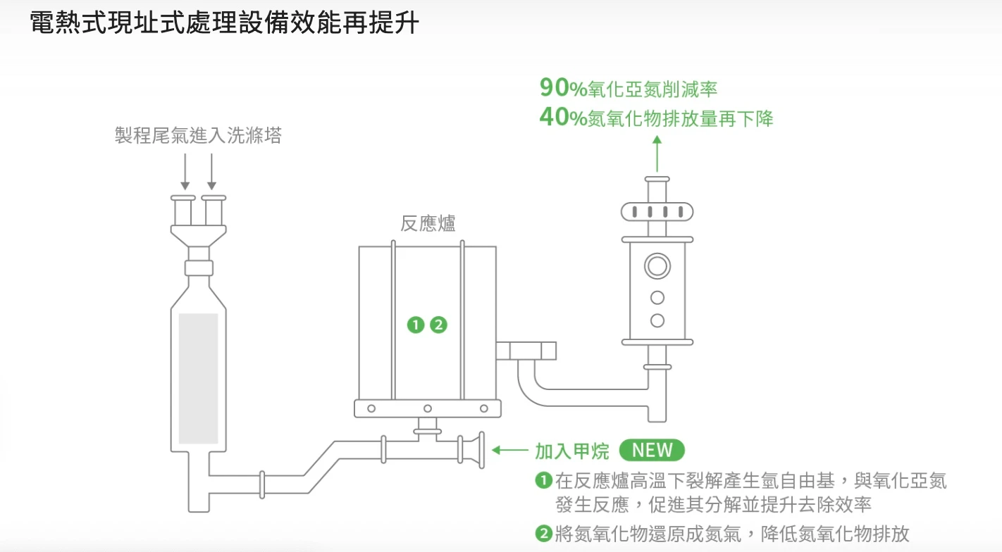 電熱式現址式處理設備。公司提供