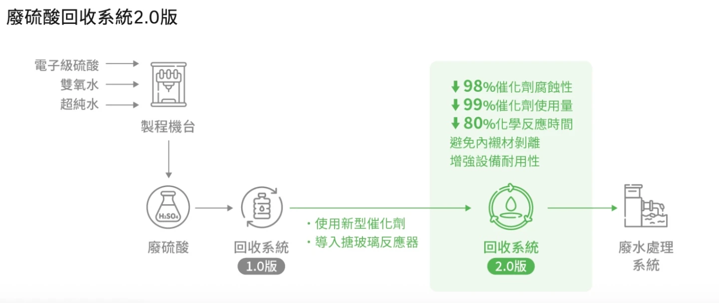 台積電廢硫酸回收系統2.0。公司提供
