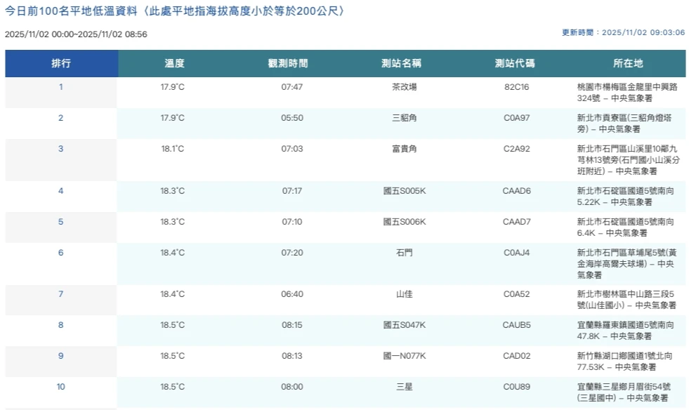今晨台灣本島平地最低溫降至18度以下。取自氣象署