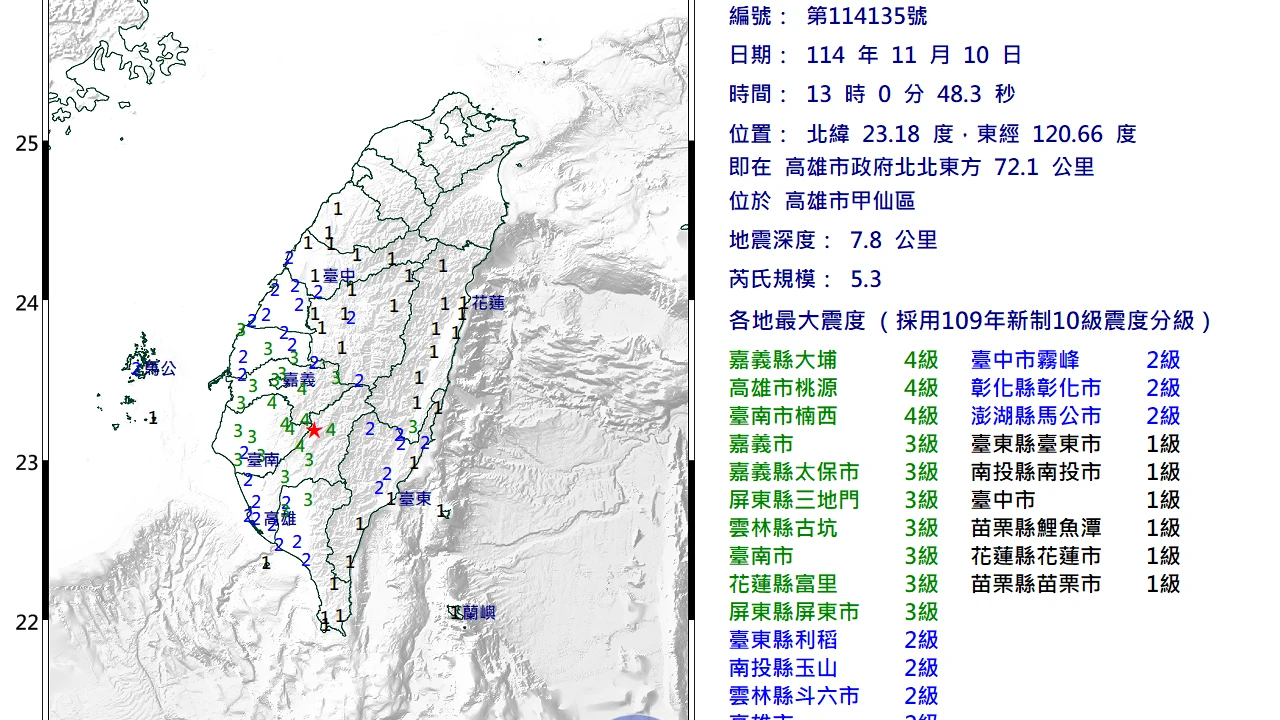 地牛翻身！13:00高雄甲仙規模5.3「極淺層地震」　最大震度4級