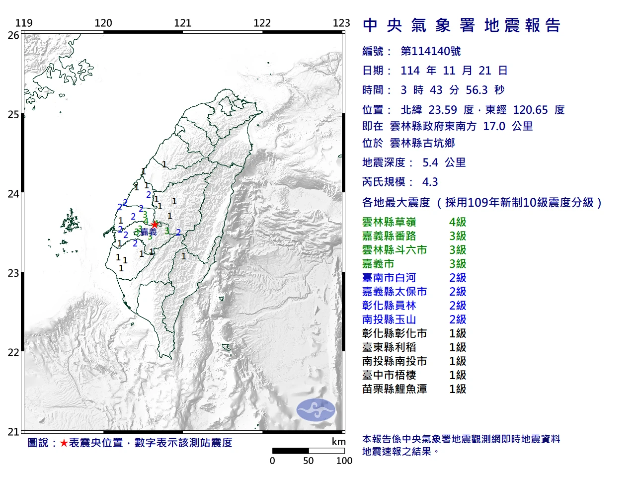 雲林古坑規模4.3「極淺地震」最大震度4級　居民驚醒：斗六搖滾區