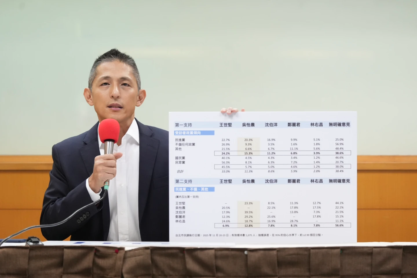 吳怡農出手了！公布5戰將互比民調　不論政黨傾向支持度都輸他