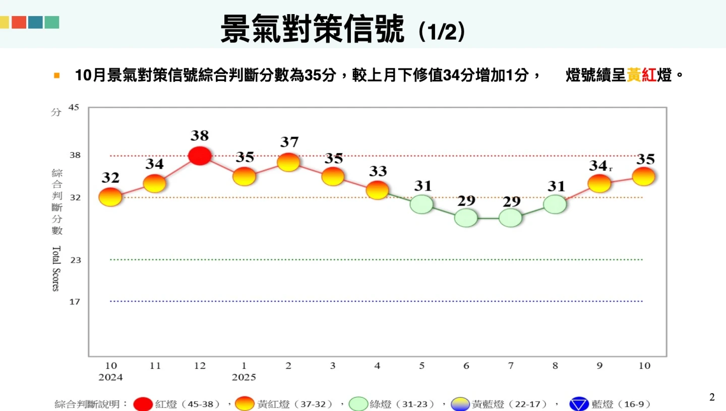 國發會公布10月景氣分數35分　較上修值34分增1分、續呈黃紅燈