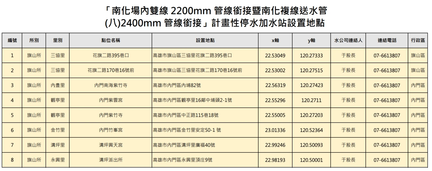 高雄3區明起停水53小時！　8處臨時加水站地點曝光