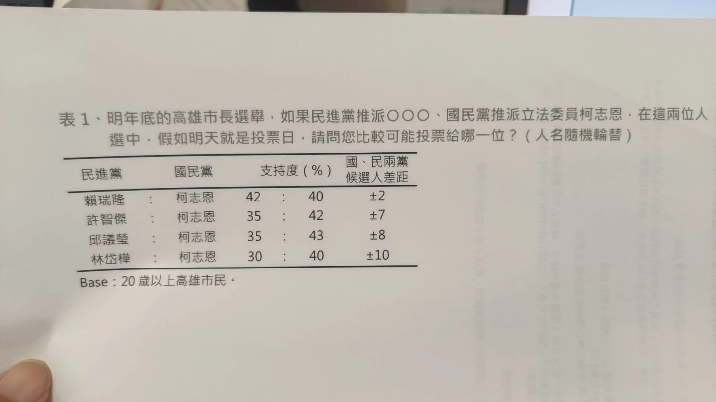 有片｜高市長最新民調曝！民進黨4人僅他領先柯志恩　競爭對手全回應了