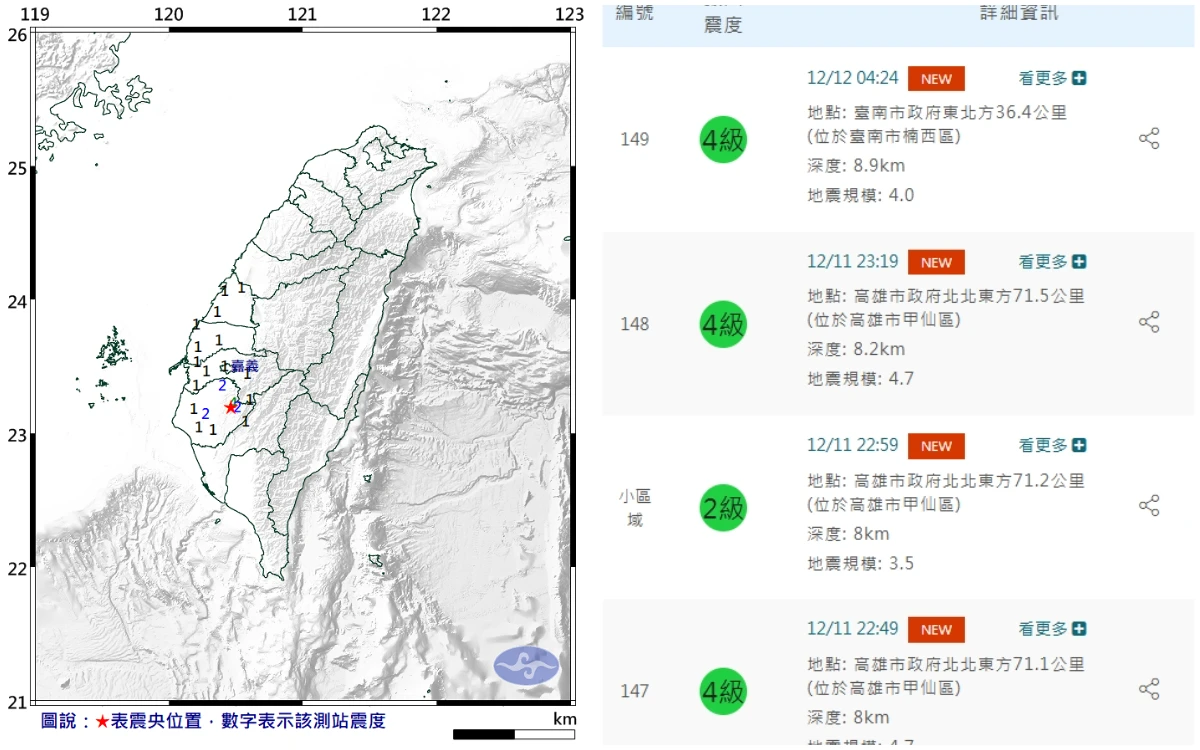 高雄「一夜連3震」最大規模4.7！台南夜半4級震度　深度均不到9公里「甲仙晃到全鄉醒來了」