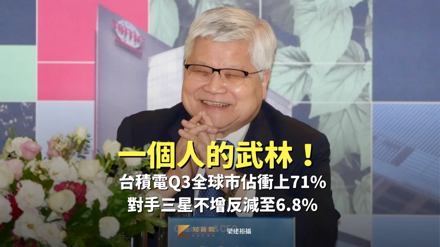 一個人的武林！台積電Q3全球市佔衝上71%　對手三星不增反減至6.8%