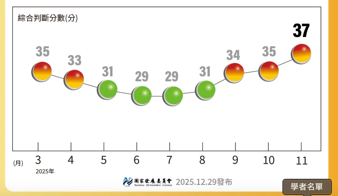 AI應用需求強勁、年底旺季效應　11月景氣對策燈號續呈黃紅燈
