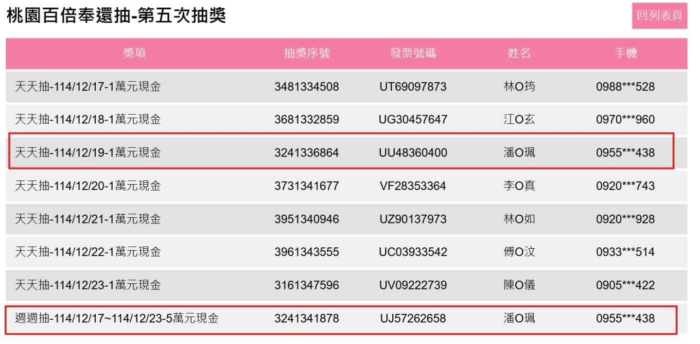桃園百倍奉還「天選之人」！她1人中2獎拿6萬引熱議 　李家人2年前更神「狂中142次」
