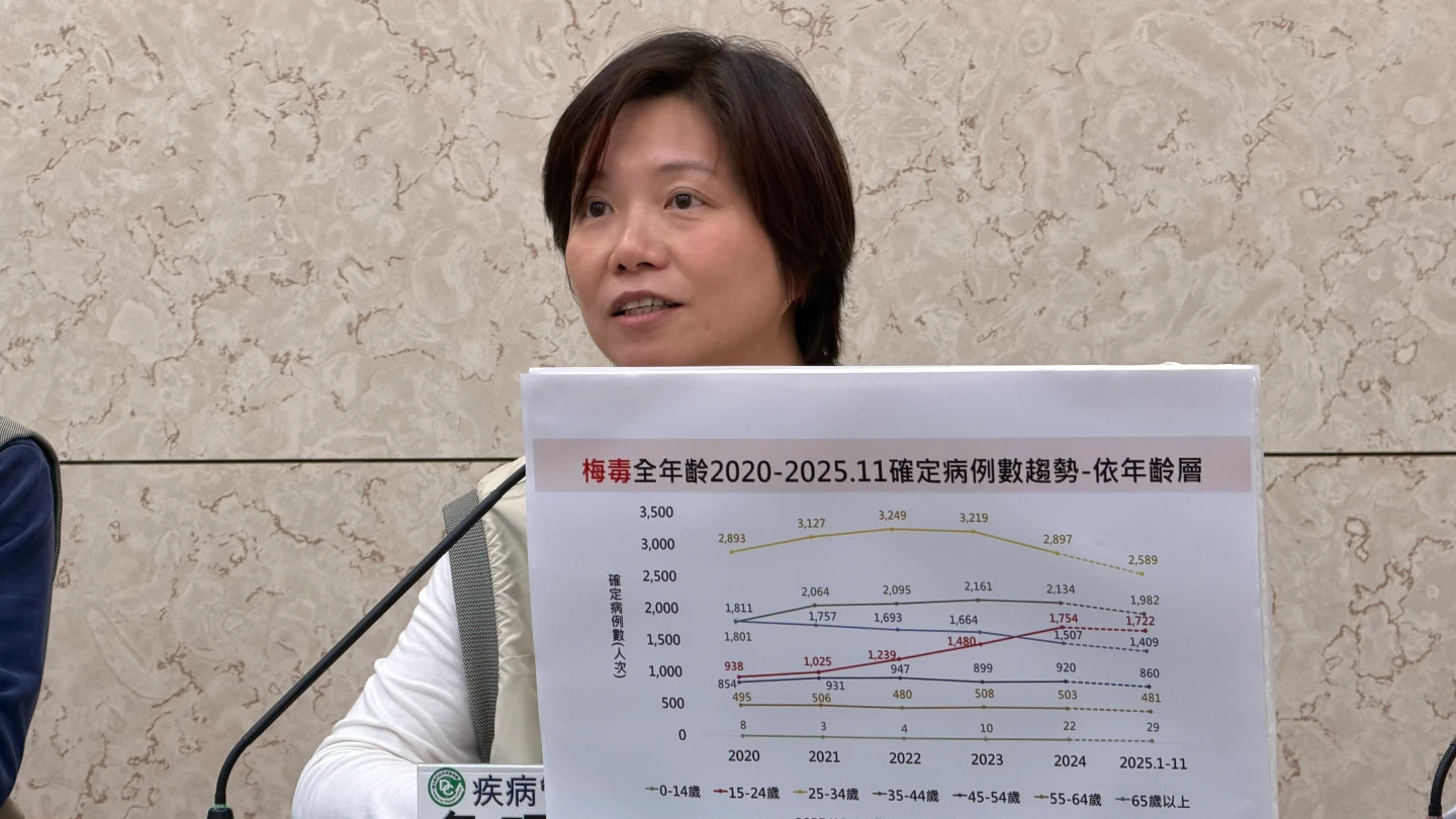 疾管署公布三大性傳染病「僅梅毒上升」　15-24歲增加近一成