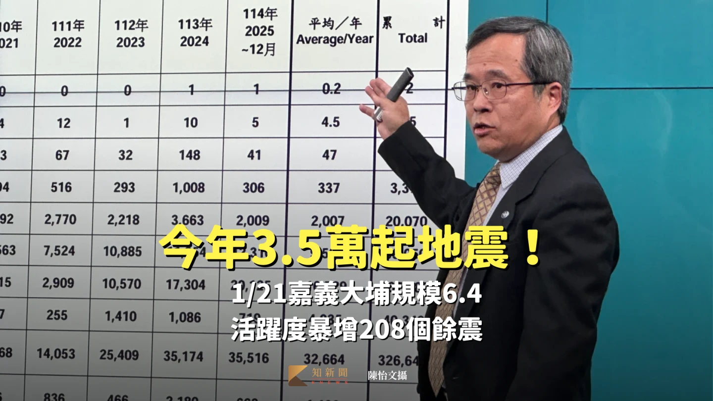 今年3.5萬起地震！1/21嘉義大埔規模6.4　活躍度暴增208個餘震