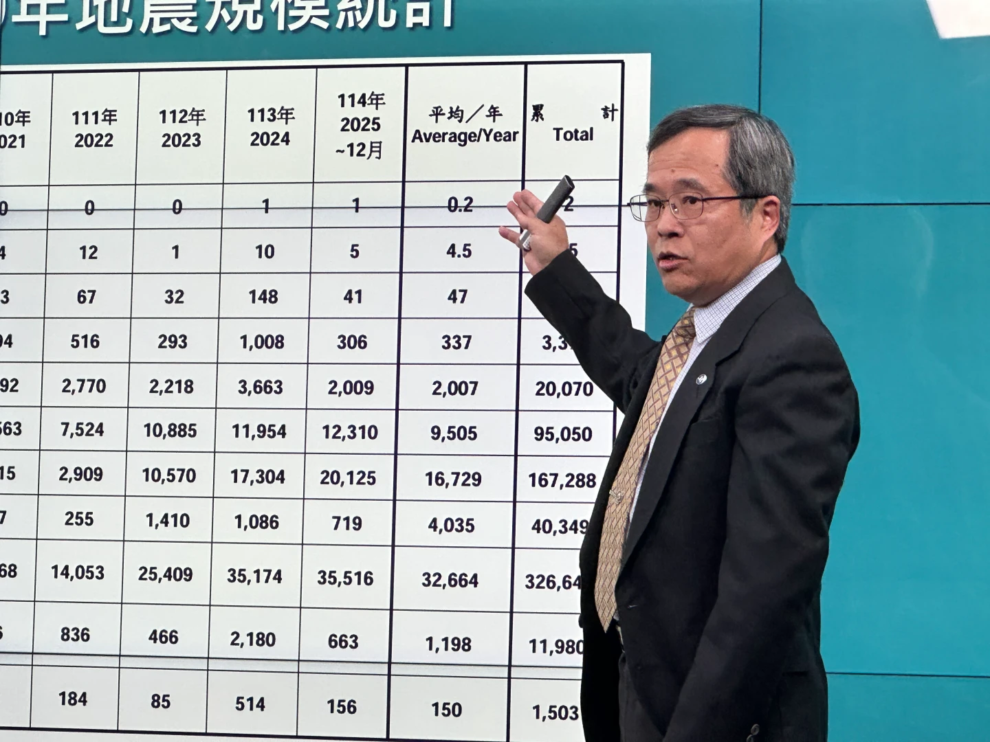 2025年3.5萬起地震！1/21嘉義大埔規模6.4　引發嘉南地區有感地震暴增6.9倍