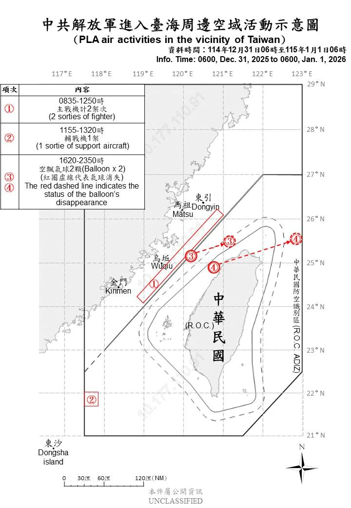 國軍偵獲中共2空飄氣球「1顆橫跨台灣西東」　3共機、25艦船出沒