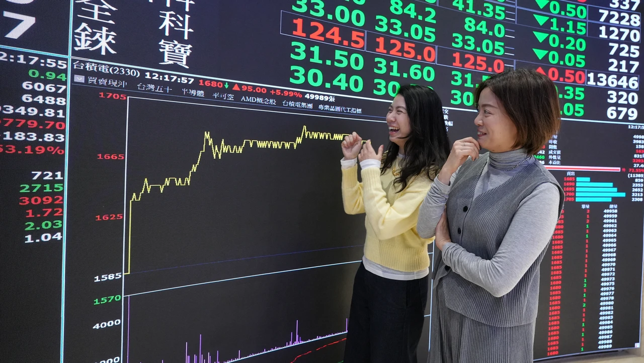 台積電飆近7%逼1700元！台股午盤噴近千點、飛越3萬大關