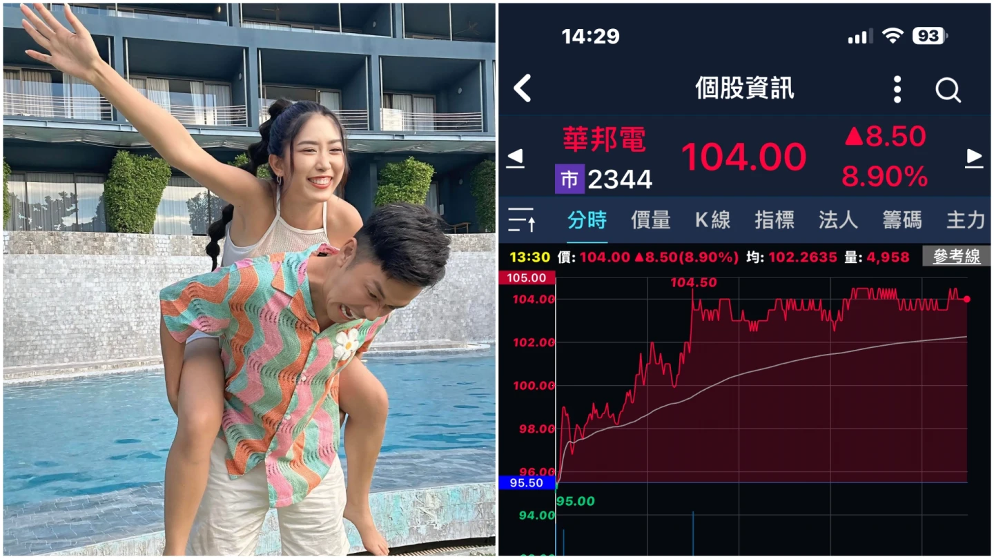 苦抱跌剩13元華邦電！今股價破百創高　愛妻男星笑了：太太看不懂一直問