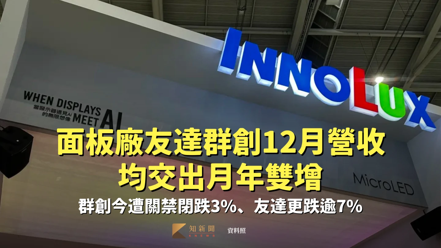 面板雙虎12月營收均月年雙增！群創今遭關禁閉跌3%　友達下殺逾7%