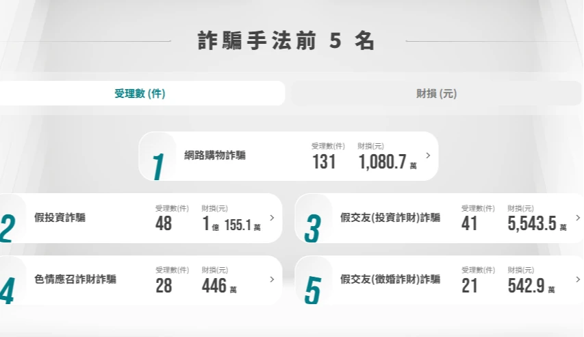 詐騙新手法！民眾誤信算命改運被騙46萬　刑事局揭4大誘騙步驟