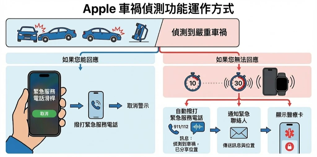 阿蘇火山直升機事故！手機「發生強烈撞擊」自動報案　一圖看懂iPhone求救功能
