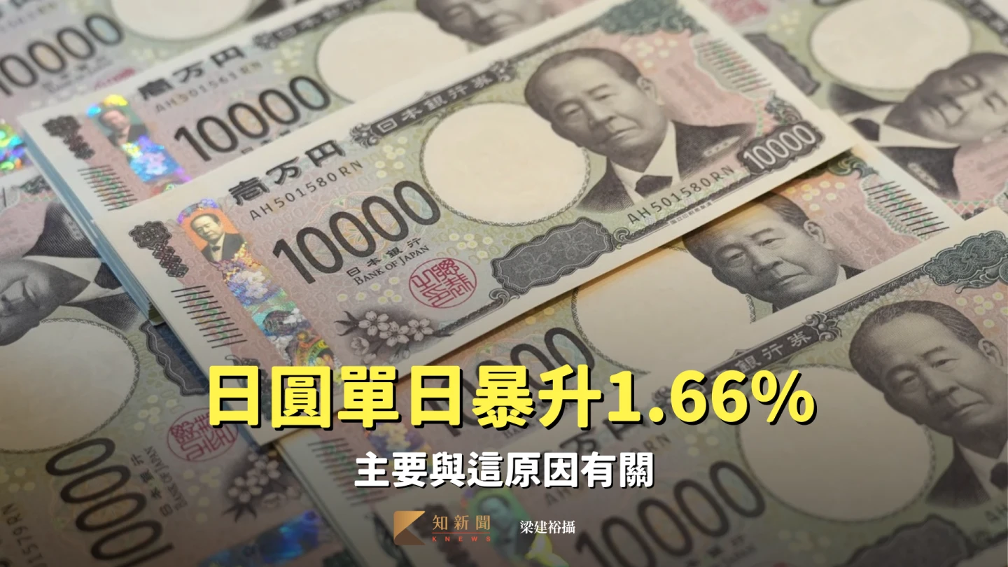 日圓大反攻！單日暴升1.66%至155.81　主要與這原因有關