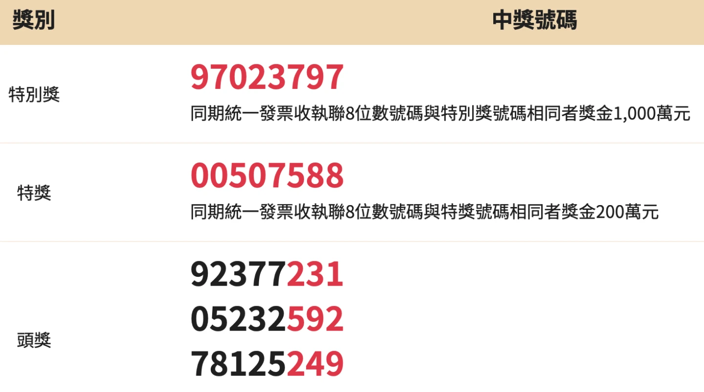 11~12月統一發票中獎號碼出爐！　千萬特別獎號碼「97023797」