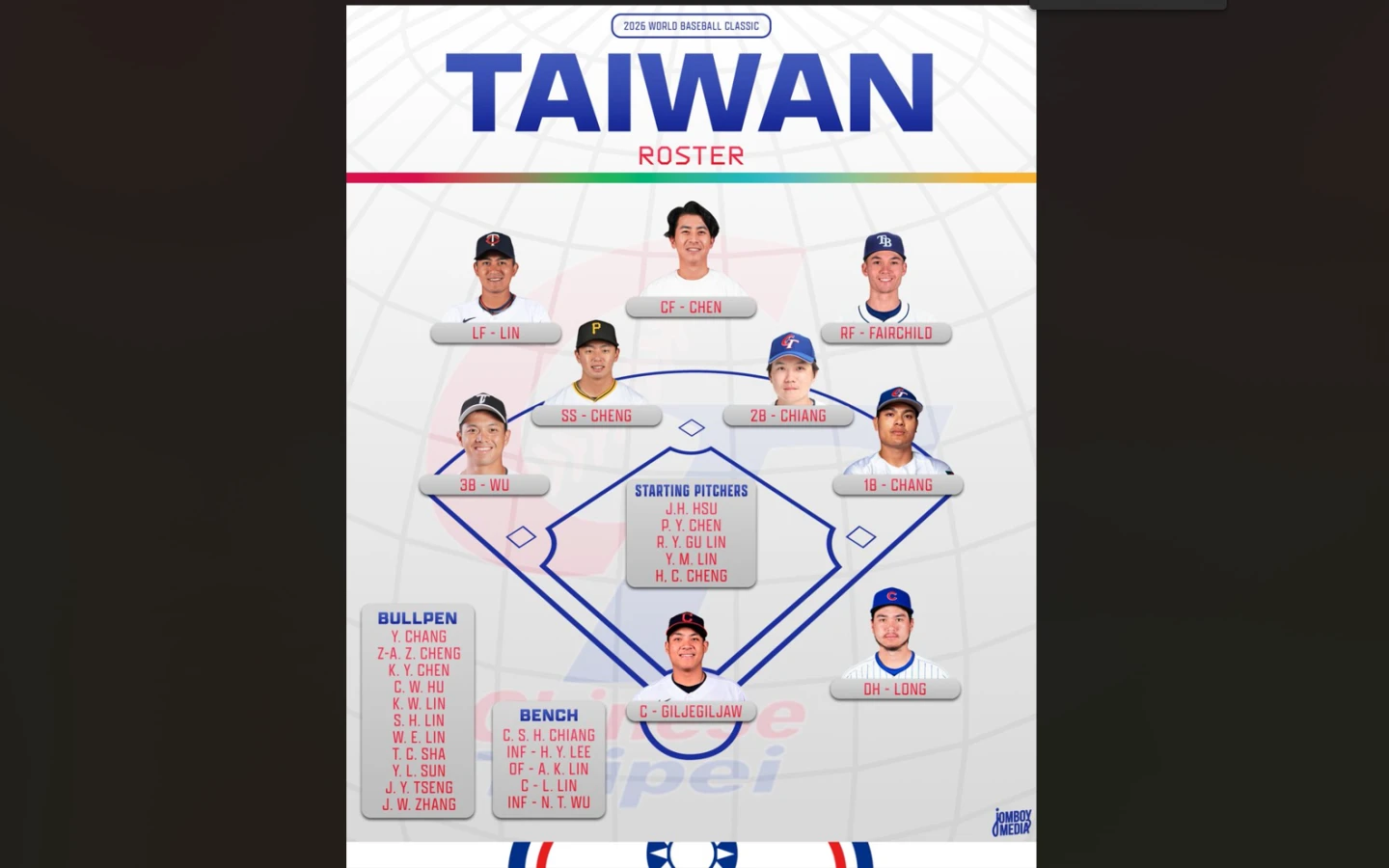 經典賽｜美媒預測中華隊先發鬧笑話！網問：到底有多不了解中華隊