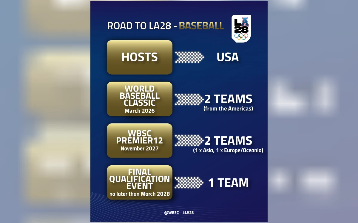 洛杉磯奧運｜WBSC公布棒球6席參賽方式　中華隊12強拚連霸也要爭門票