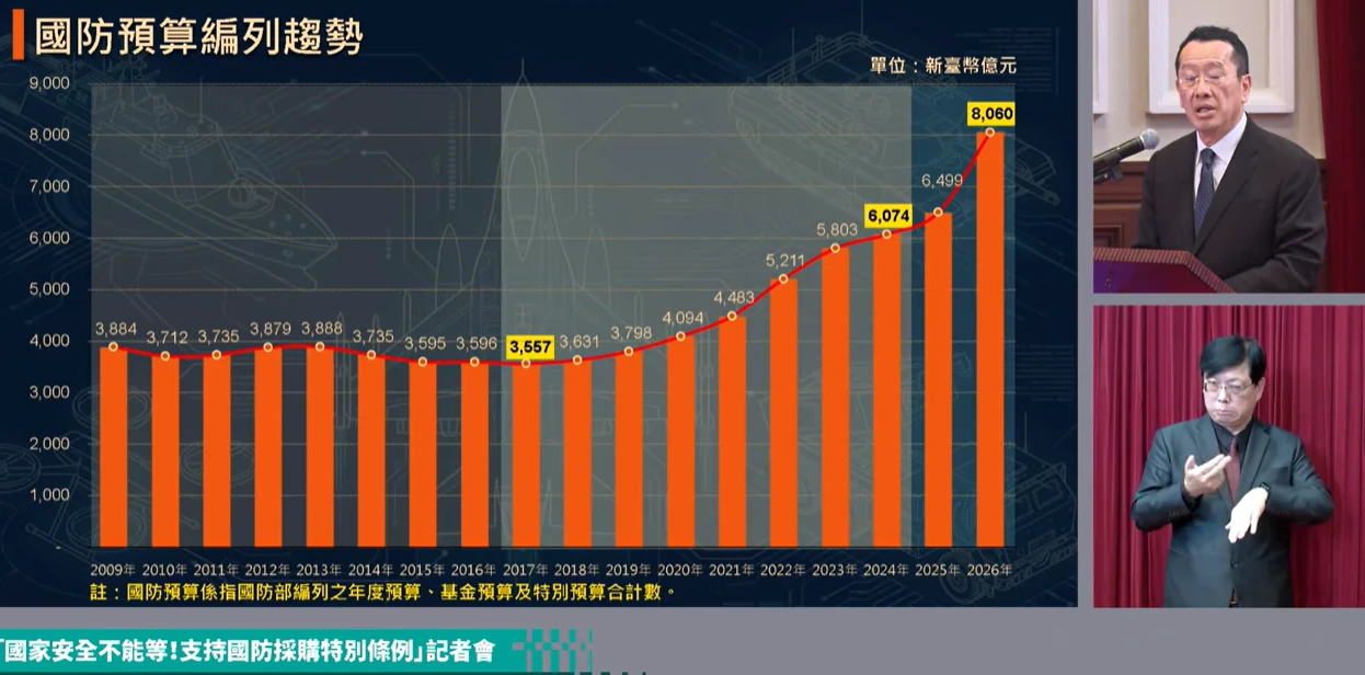 1.25兆國防預算被封殺！被指因「沒幫志願役加薪」　顧立雄曝「不普加」原因