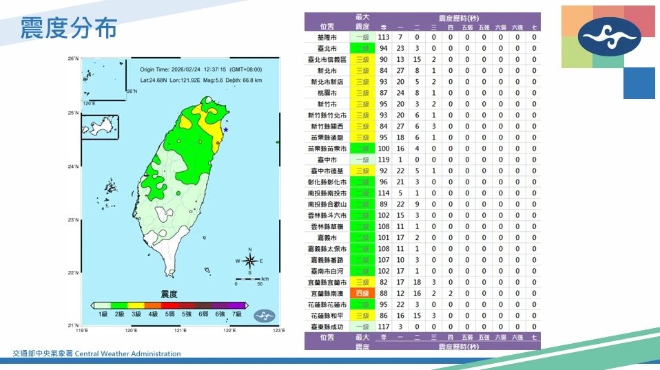宜蘭近海5.6地震「去年底規模7.0強震餘震」　氣象署：震後15秒發國家級警報