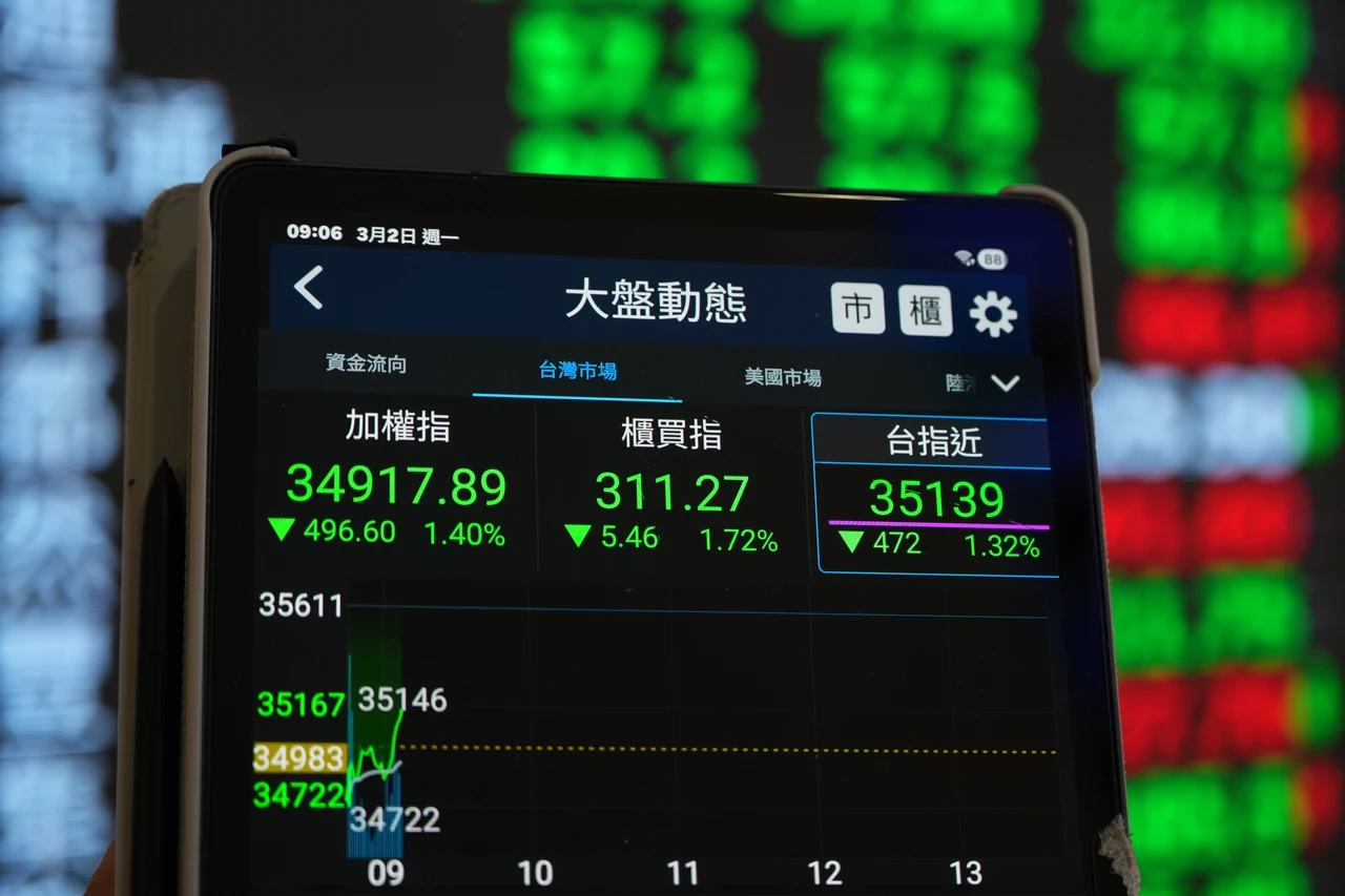 台股暴跌680點、台積電摜破1800元！鴻海、聯發科及台達電均重挫