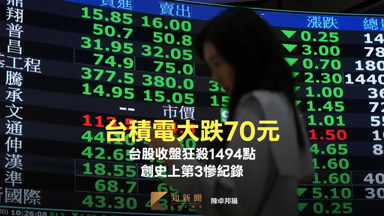 中東戰火升級！台積電大跌70元　台股收盤狂殺1494點史上第3慘