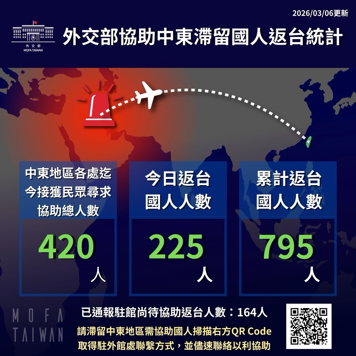 中東衝突持續！420民眾求助外館　外交部助795滯留國人返台