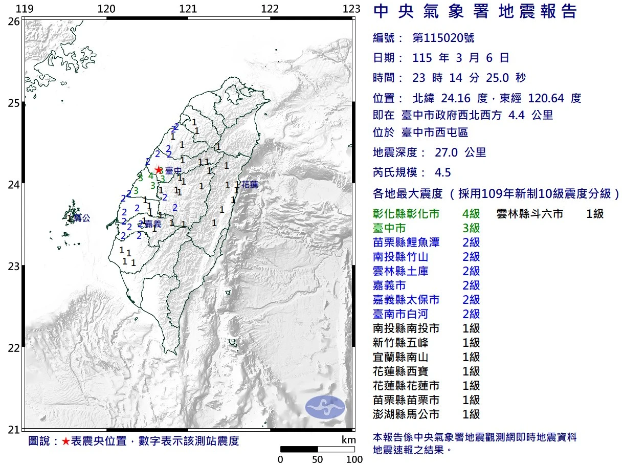 台中深夜規模4.5地震！氣象署示警：極少活動「空白區」留意彰化斷層能量釋放