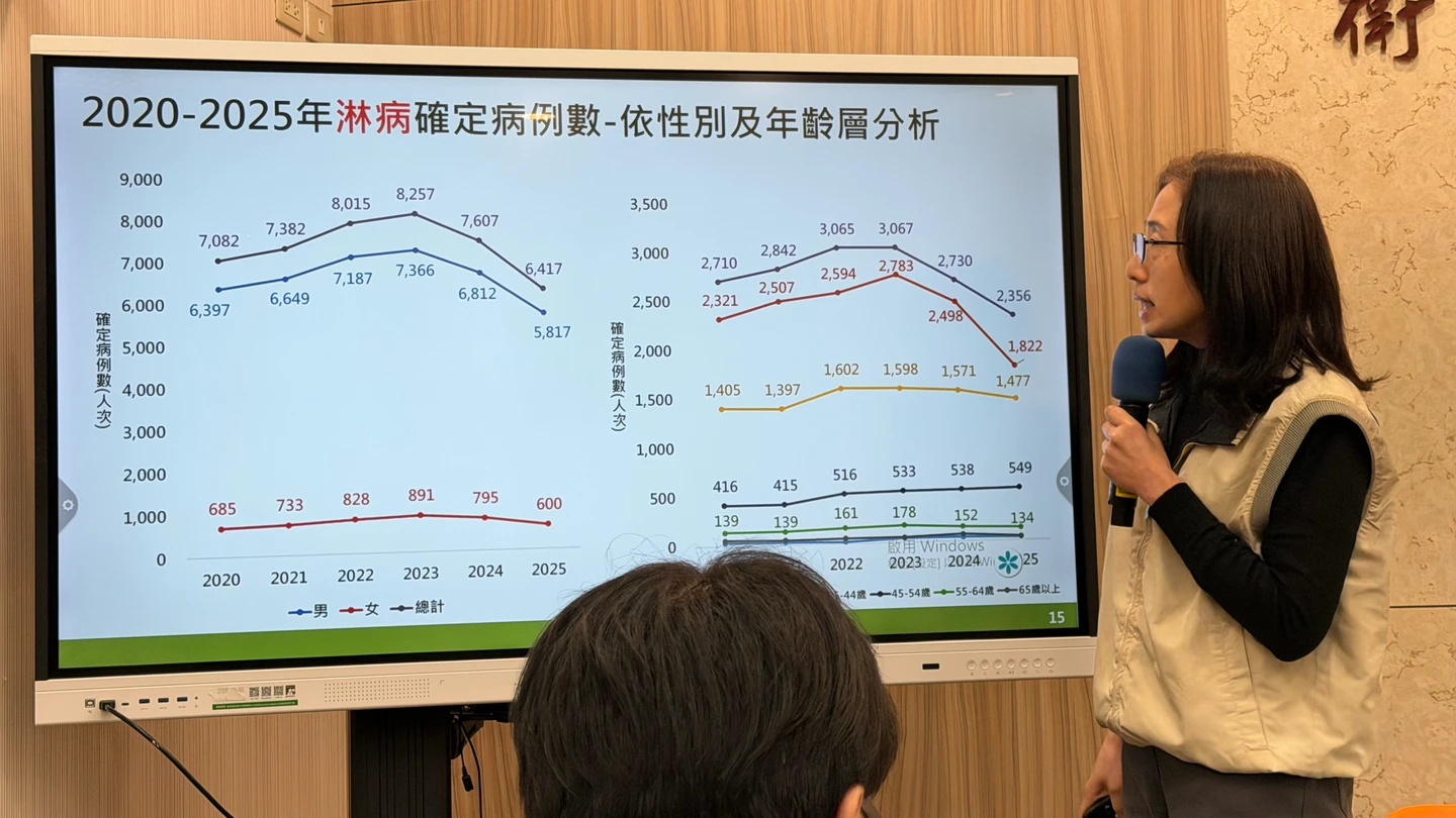 去年梅毒新增近萬例！　疾管署：15~24歲增加8%