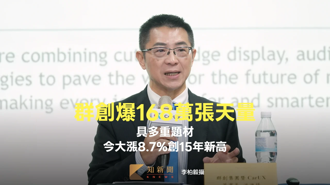 群創具多重題材今爆168萬張天量　大漲8.7%創逾15年新高價