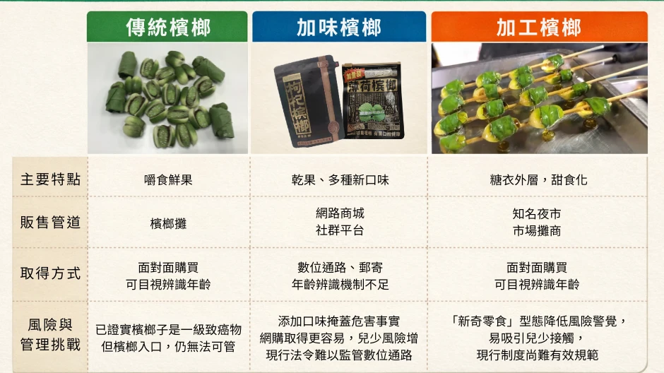 檳榔糖葫蘆、加味檳榔滲透！兒少接觸機會增　防制專法仍卡關