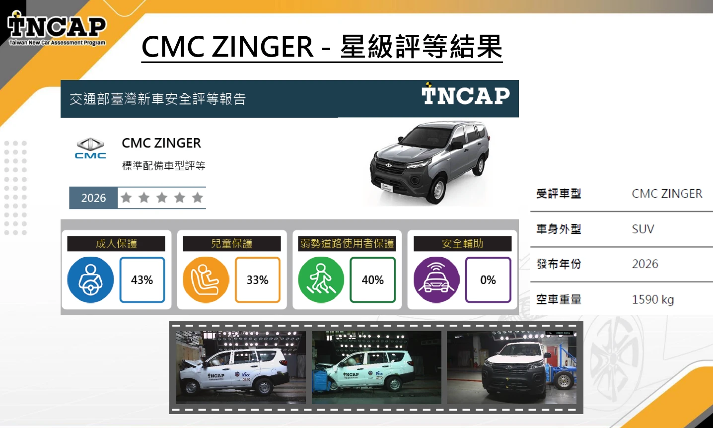 新版TNCAP評等加難！Tesla Model Y奪5星　中華ZINGER椅腳脫開、安全帶失效慘吞0星