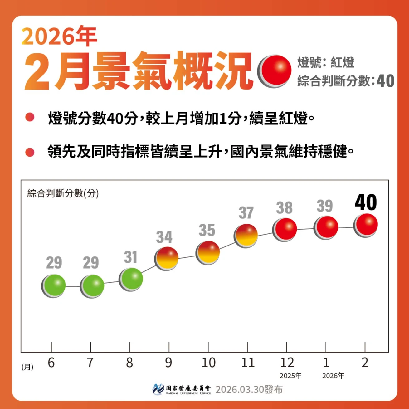 AI需求強、加班工時轉紅燈　2月景氣對策信號續亮紅燈