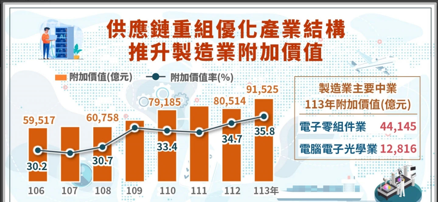 AI需求帶動製造業升級　產值突破21兆元、資通產品躍居出口主力