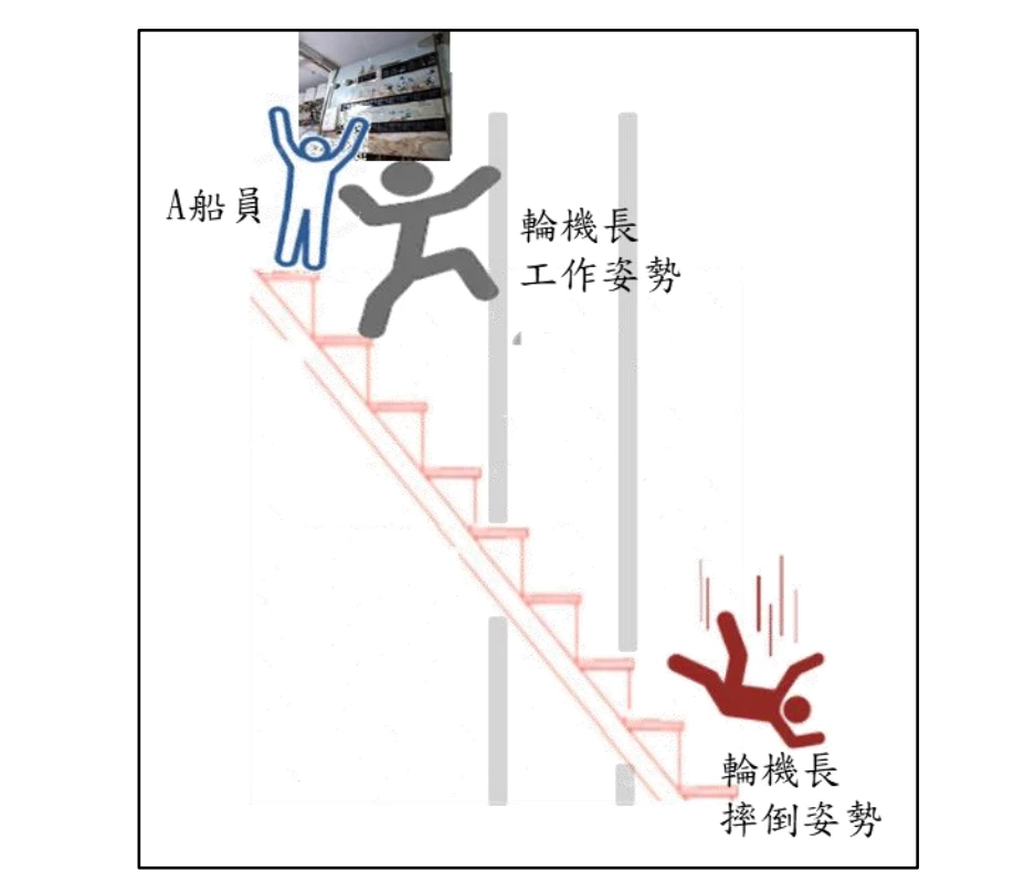 詠勝2號輪機長維修失足墜落亡　運安會揭露：姿勢不穩且缺乏防墜設施