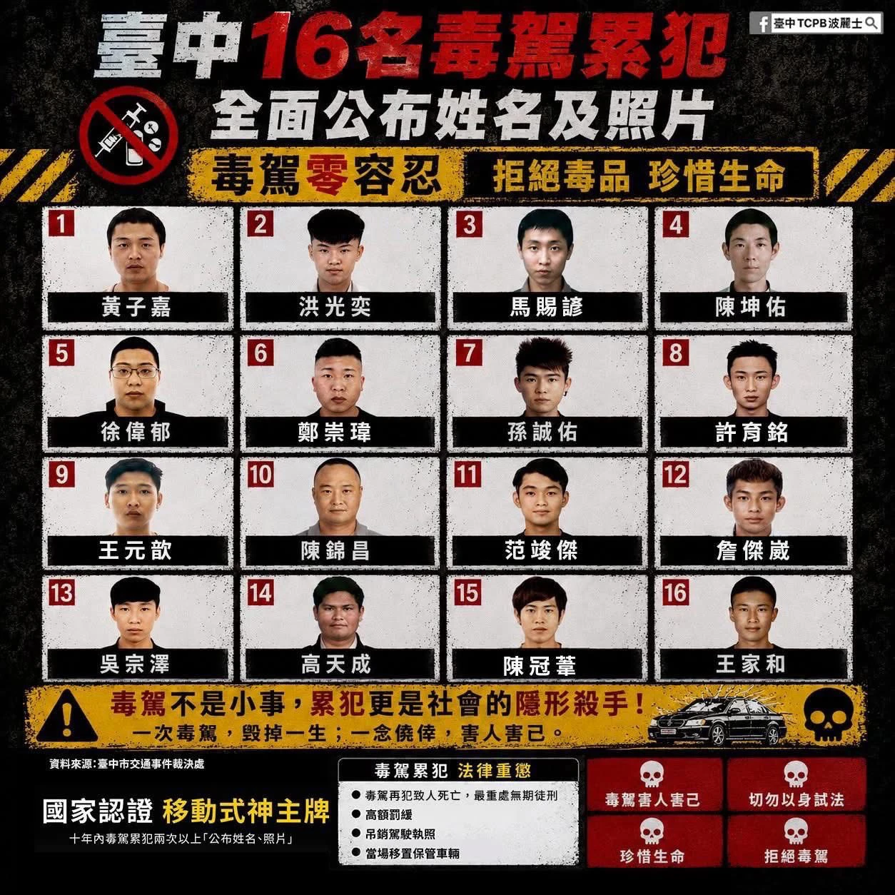 台中公布16毒駕累犯！照片姓名全曝光　國家認證「移動式神主牌」　