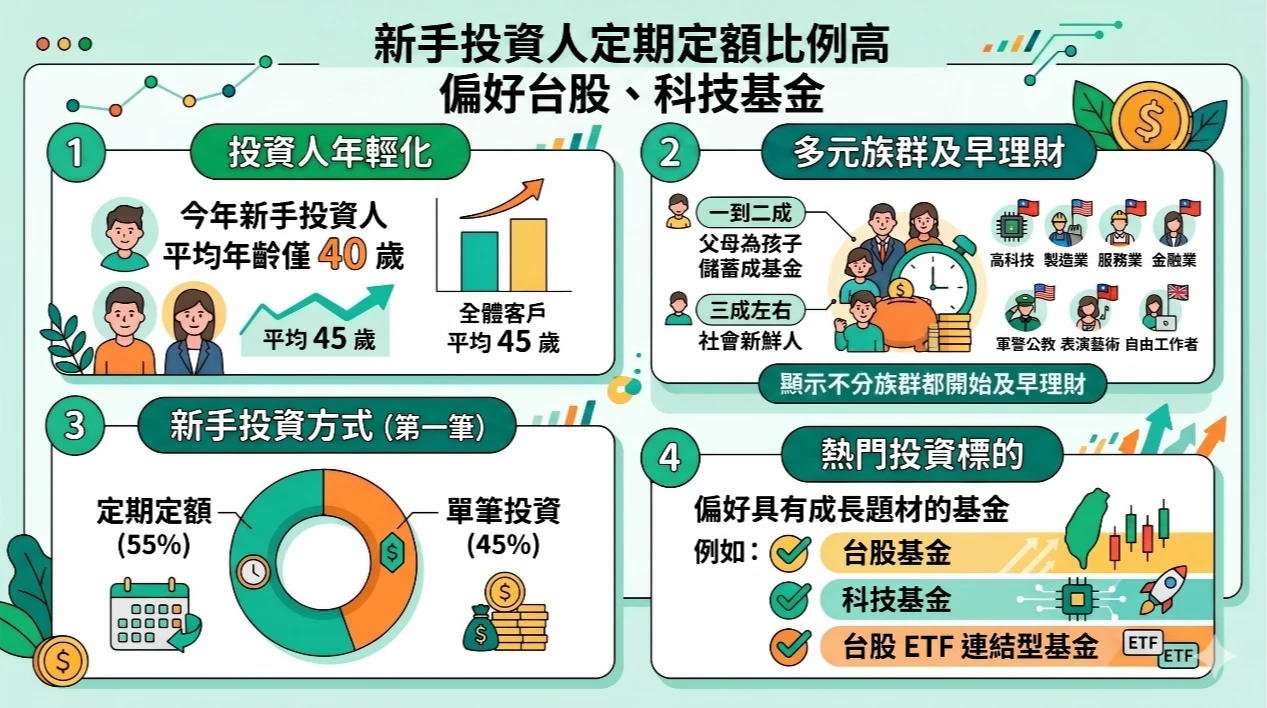 主動式ETF熱潮帶動「首投族」進場　基富通：定期定額成新手理財首選