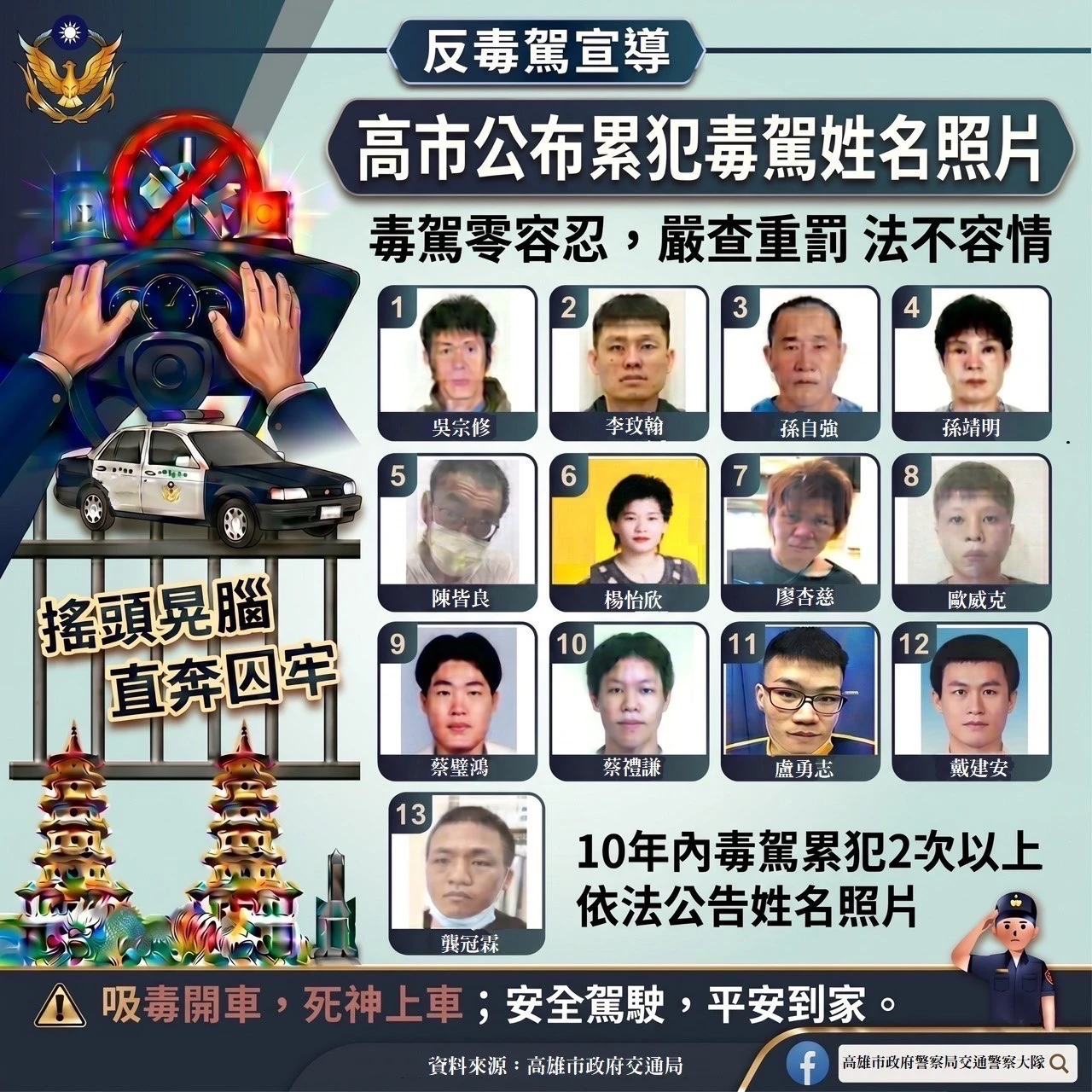 高雄毒駕今年1至5月狂逮739件　13名累犯姓名照片全曝光